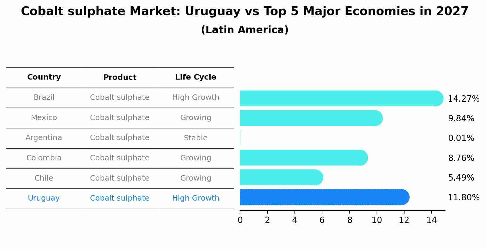 Cobalt sulphate Market: Uruguay vs Top 5 Major Economies in 2027 (Latin America)