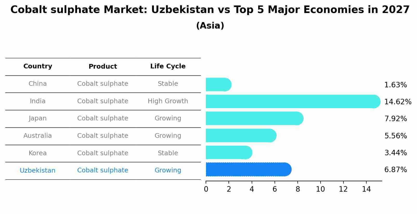 Cobalt sulphate Market: Uzbekistan vs Top 5 Major Economies in 2027 (Asia)