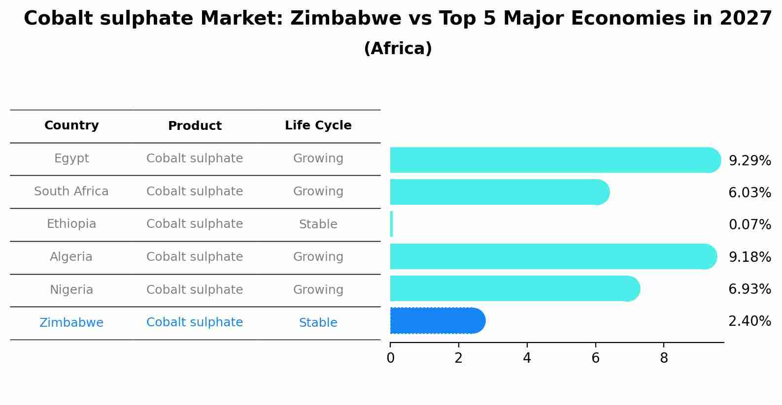 Cobalt sulphate Market: Zimbabwe vs Top 5 Major Economies in 2027 (Africa)