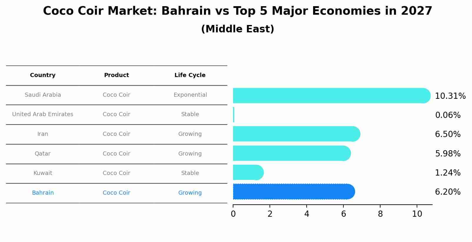 Coco Coir Market: Bahrain vs Top 5 Major Economies in 2027 (Middle East)