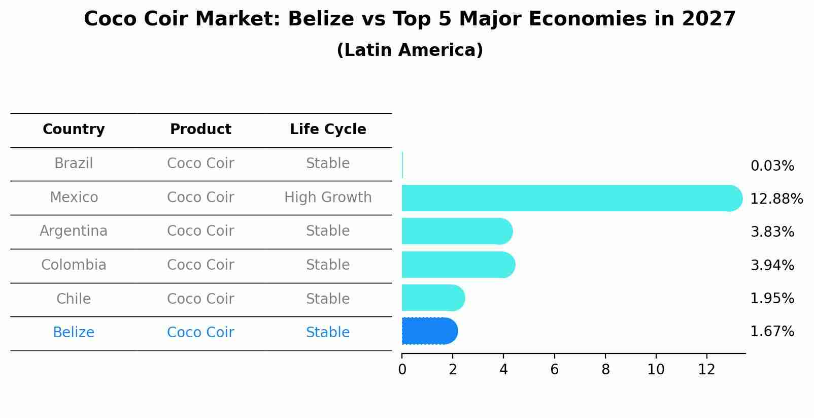 Coco Coir Market: Belize vs Top 5 Major Economies in 2027 (Latin America)