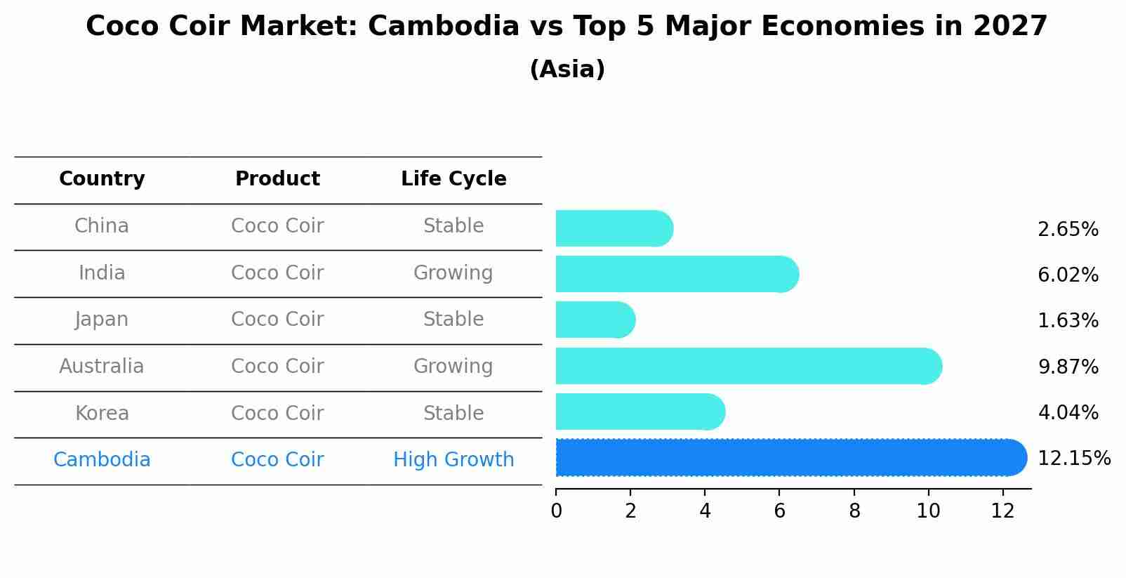 Coco Coir Market: Cambodia vs Top 5 Major Economies in 2027 (Asia)