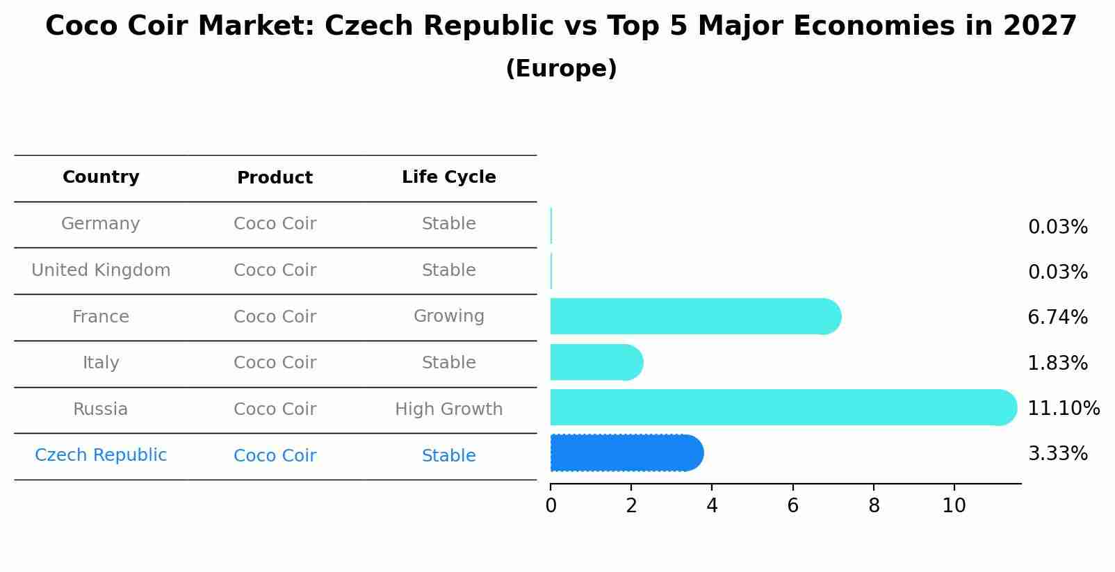 Coco Coir Market: Czech Republic vs Top 5 Major Economies in 2027 (Europe)