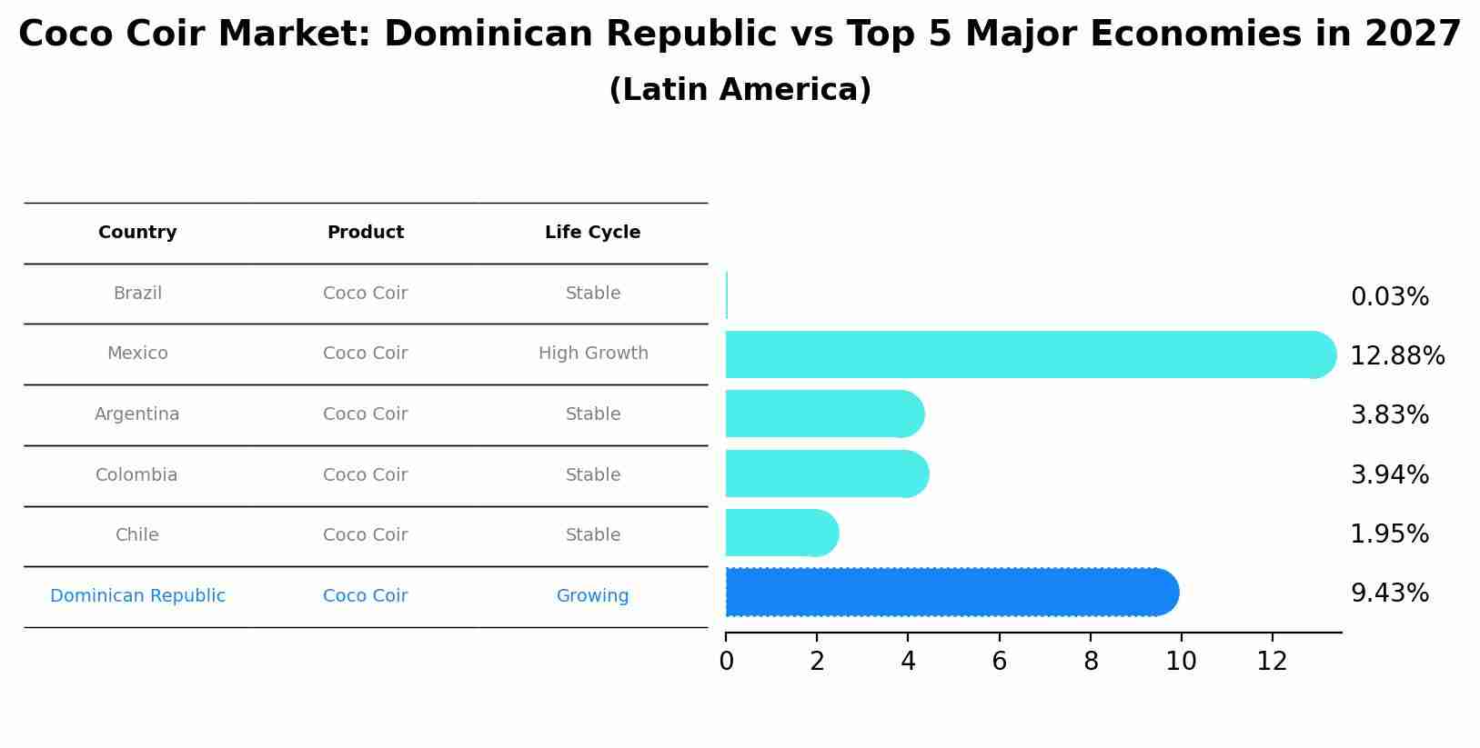Coco Coir Market: Dominican Republic vs Top 5 Major Economies in 2027 (Latin America)