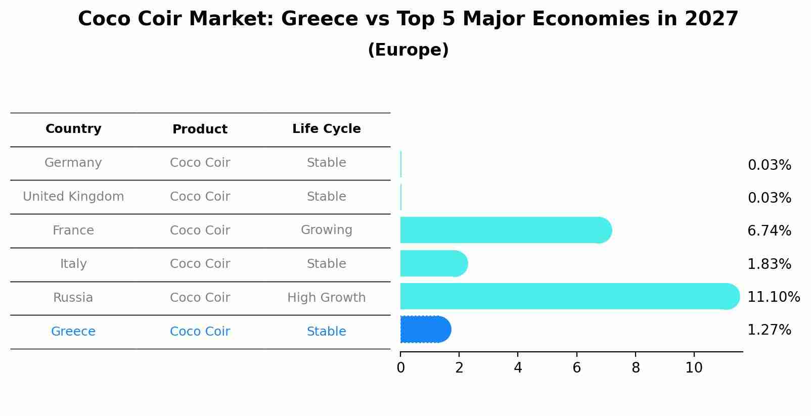 Coco Coir Market: Greece vs Top 5 Major Economies in 2027 (Europe)