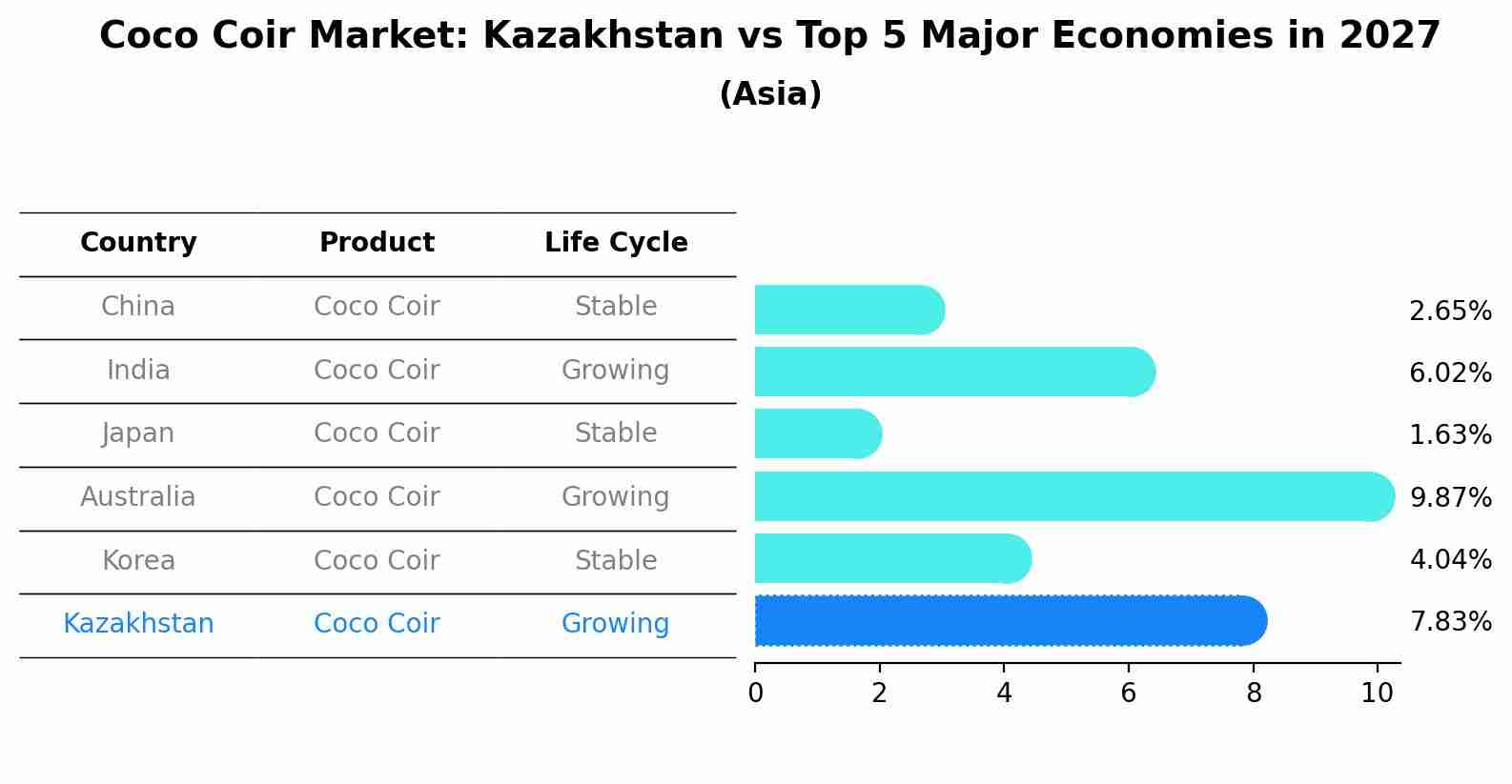 Coco Coir Market: Kazakhstan vs Top 5 Major Economies in 2027 (Asia)
