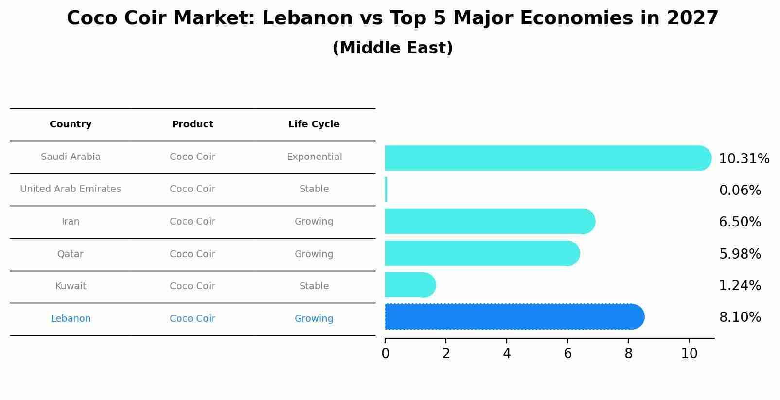 Coco Coir Market: Lebanon vs Top 5 Major Economies in 2027 (Middle East)