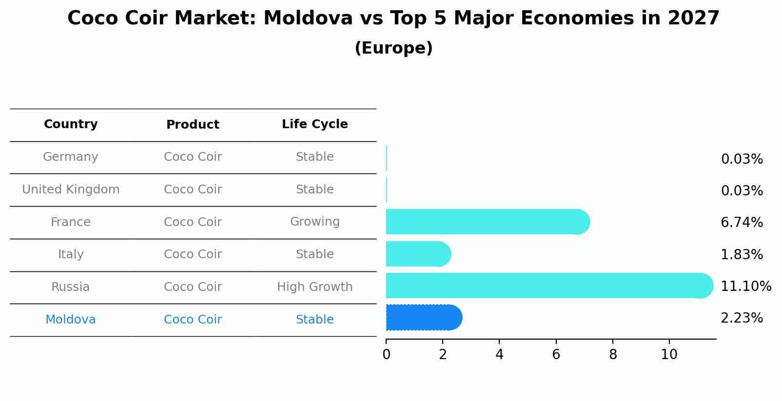 Coco Coir Market: Moldova vs Top 5 Major Economies in 2027 (Europe)