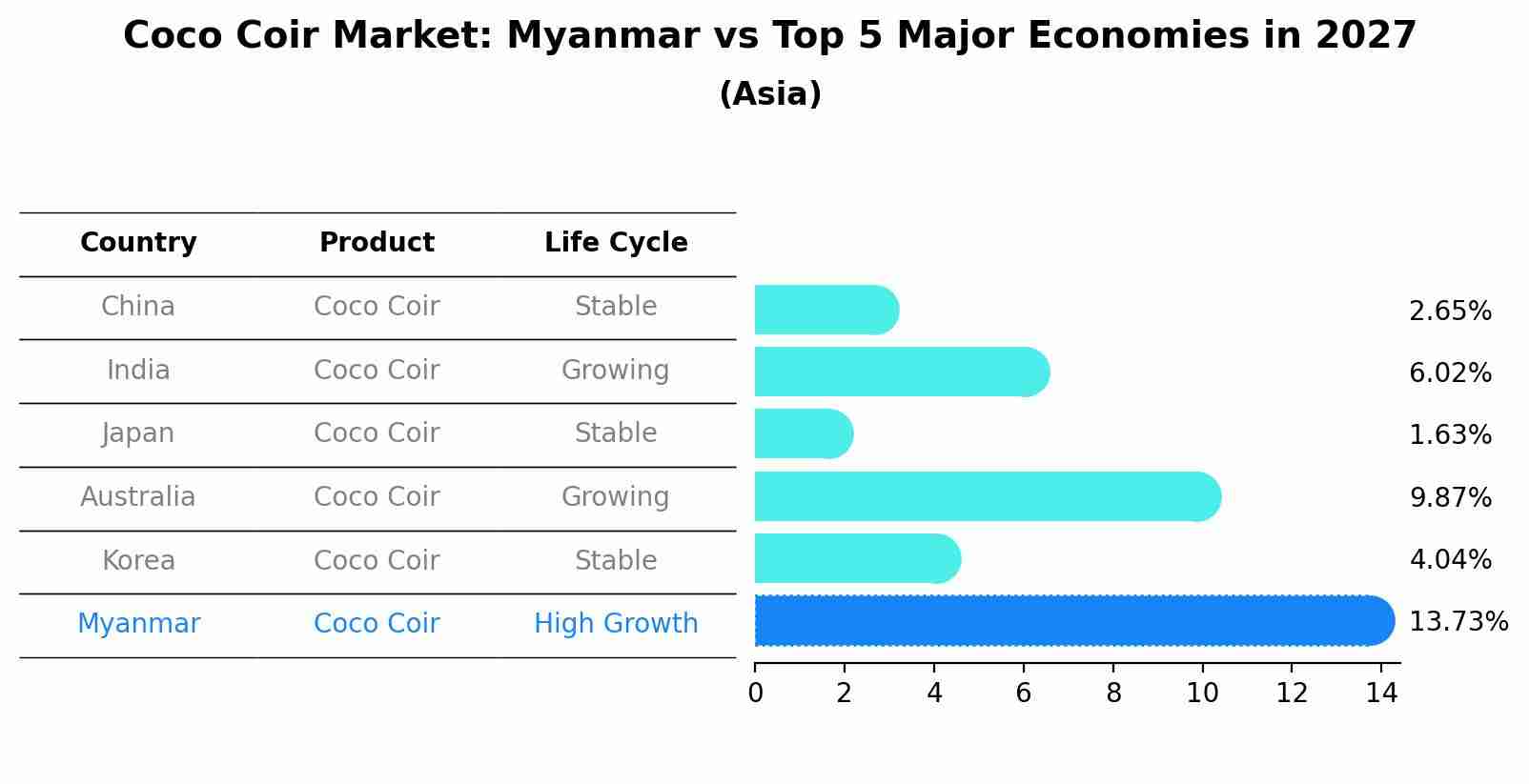 Coco Coir Market: Myanmar vs Top 5 Major Economies in 2027 (Asia)