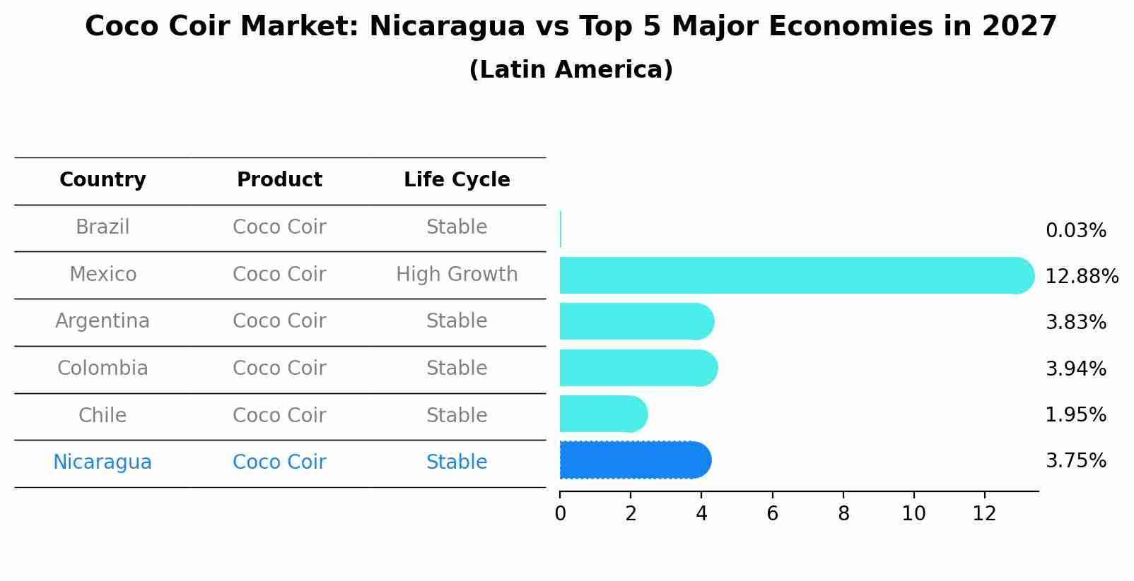 Coco Coir Market: Nicaragua vs Top 5 Major Economies in 2027 (Latin America)