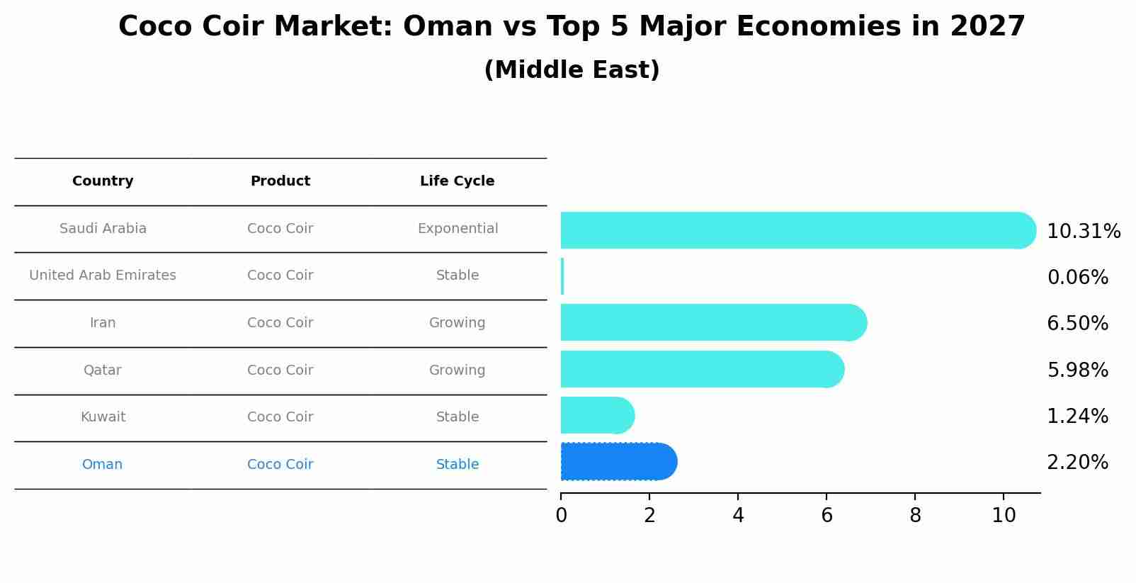 Coco Coir Market: Oman vs Top 5 Major Economies in 2027 (Middle East)