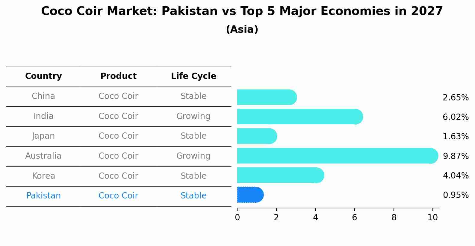 Coco Coir Market: Pakistan vs Top 5 Major Economies in 2027 (Asia)