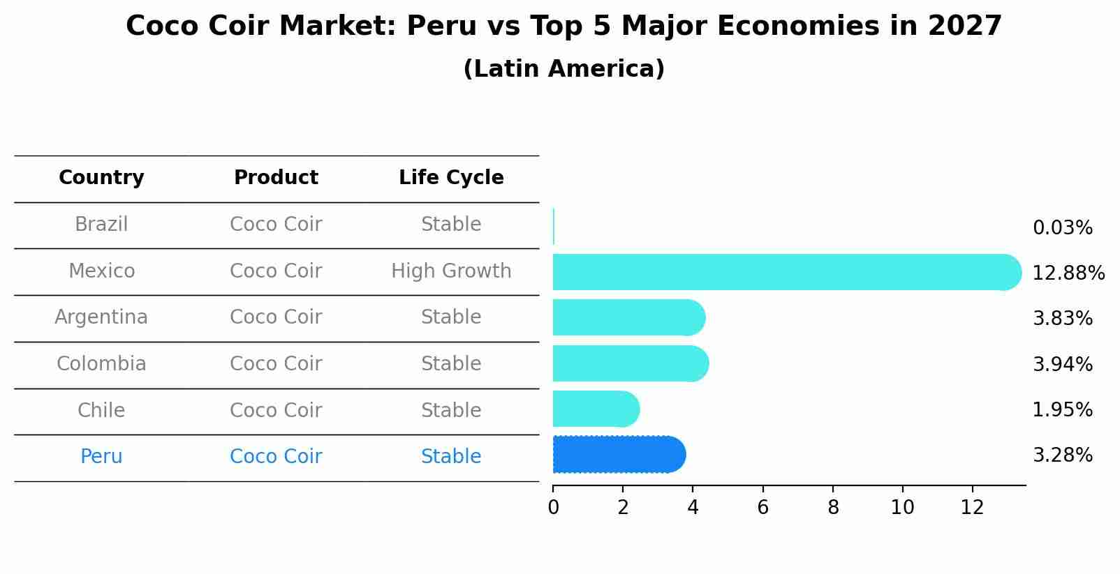 Coco Coir Market: Peru vs Top 5 Major Economies in 2027 (Latin America)