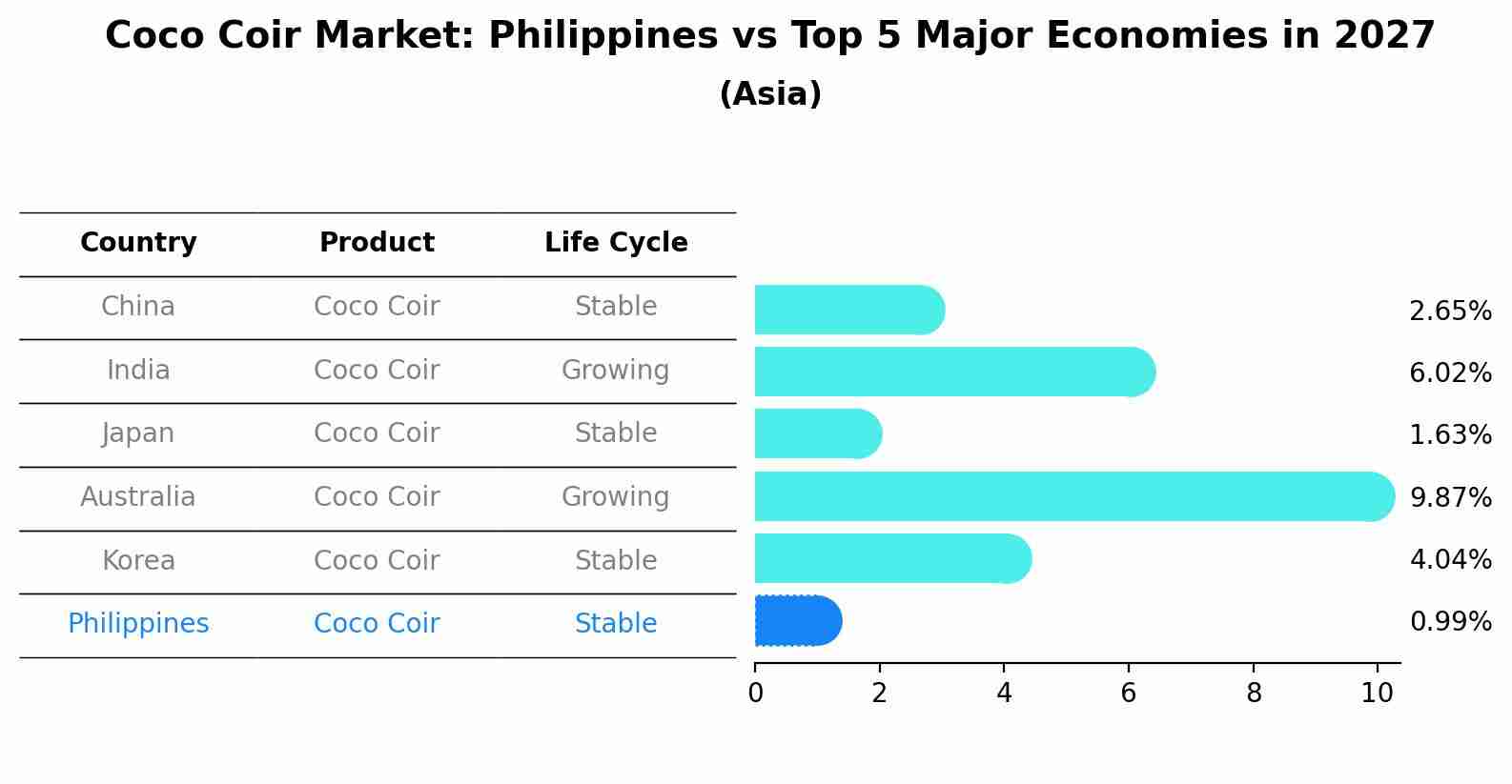 Coco Coir Market: Philippines vs Top 5 Major Economies in 2027 (Asia)