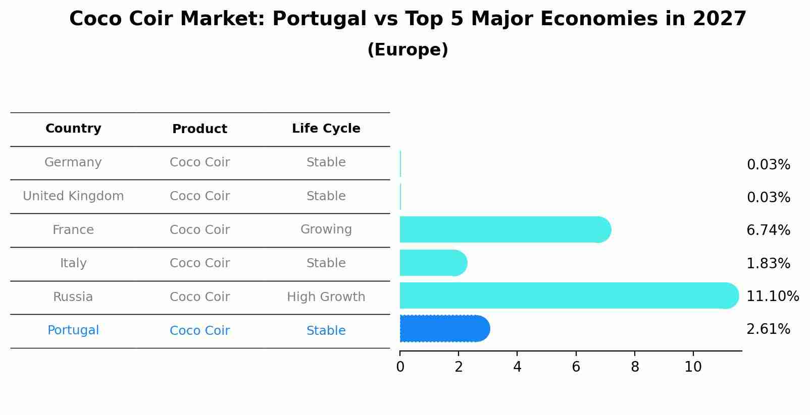 Coco Coir Market: Portugal vs Top 5 Major Economies in 2027 (Europe)