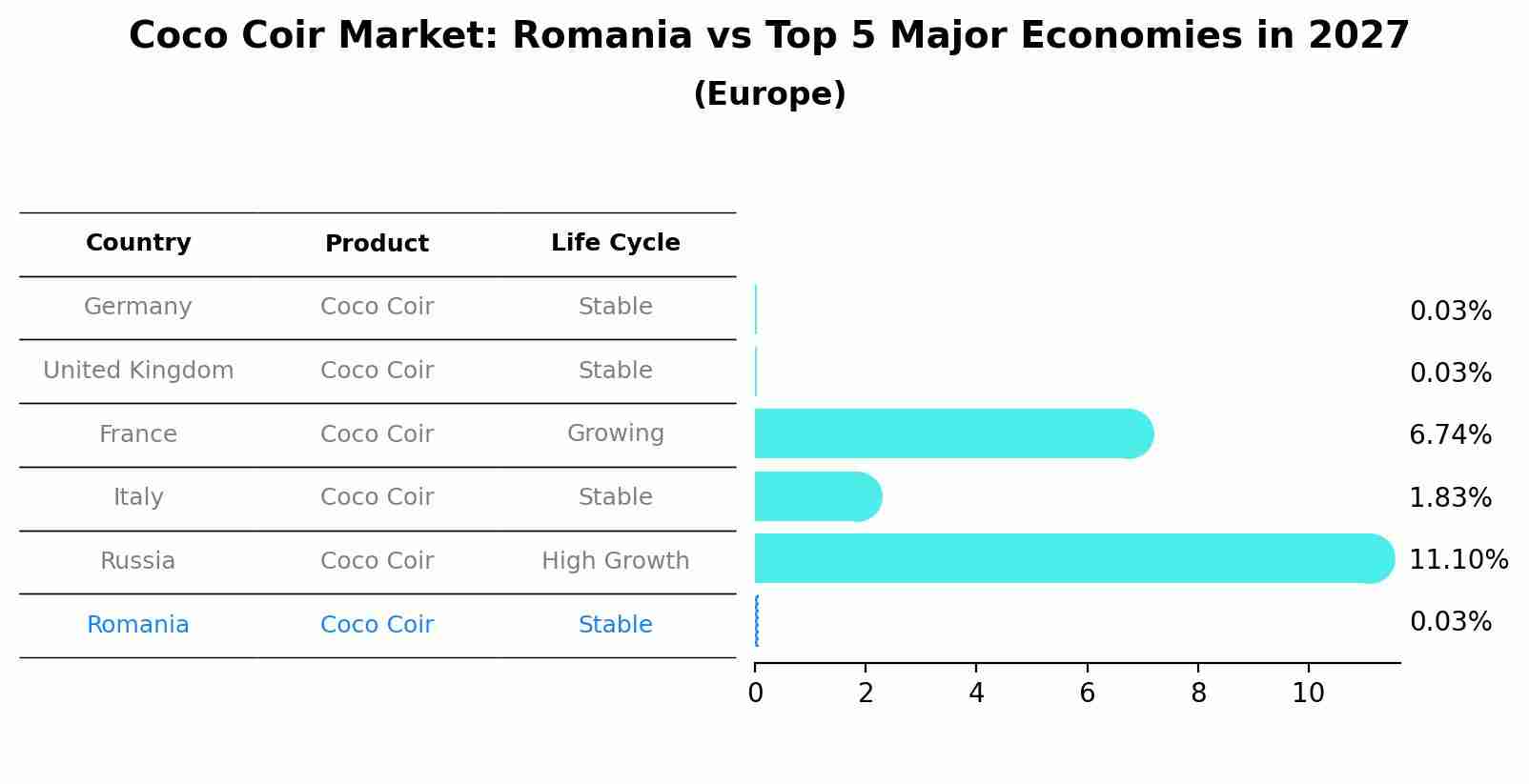 Coco Coir Market: Romania vs Top 5 Major Economies in 2027 (Europe)