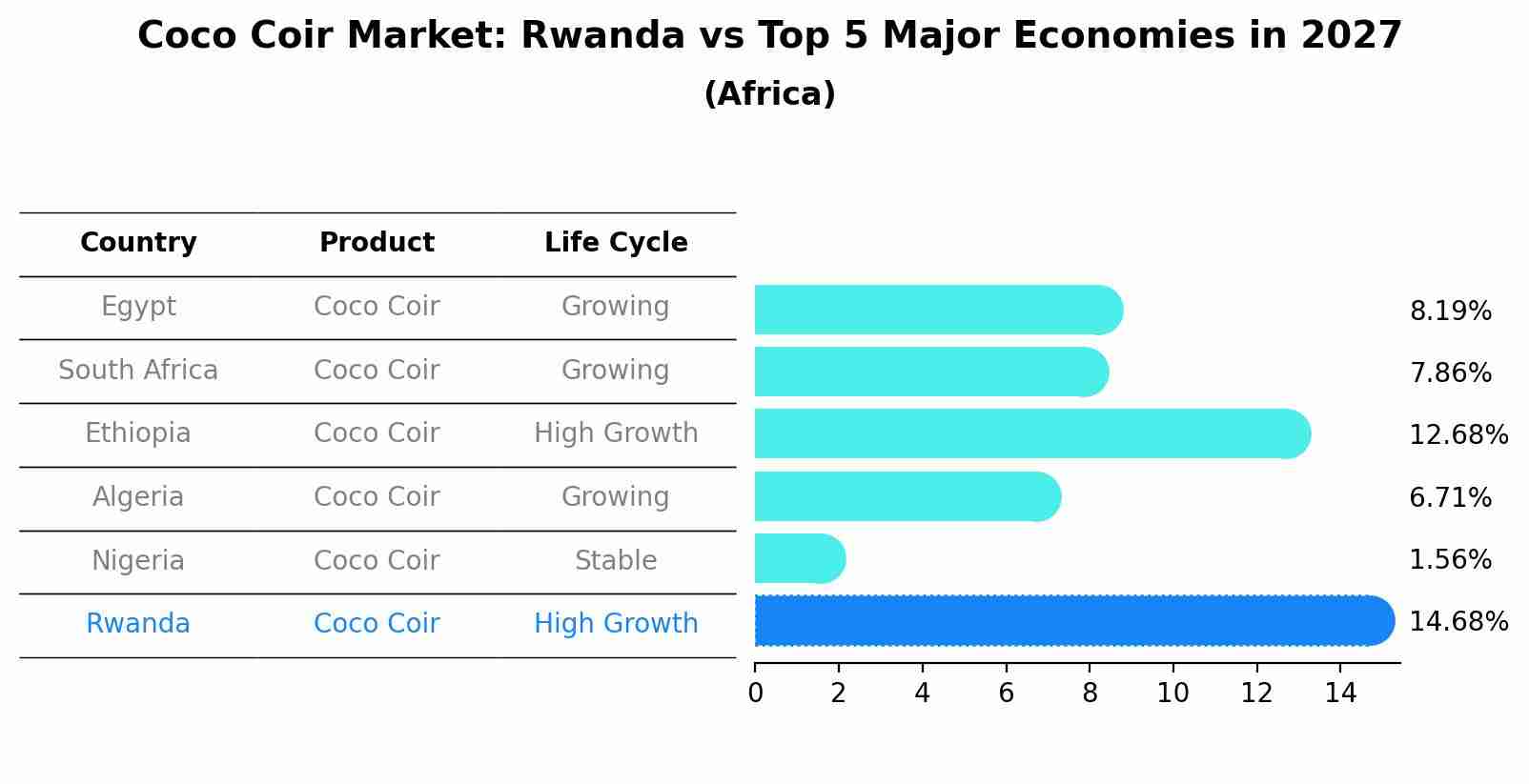 Coco Coir Market: Rwanda vs Top 5 Major Economies in 2027 (Africa)