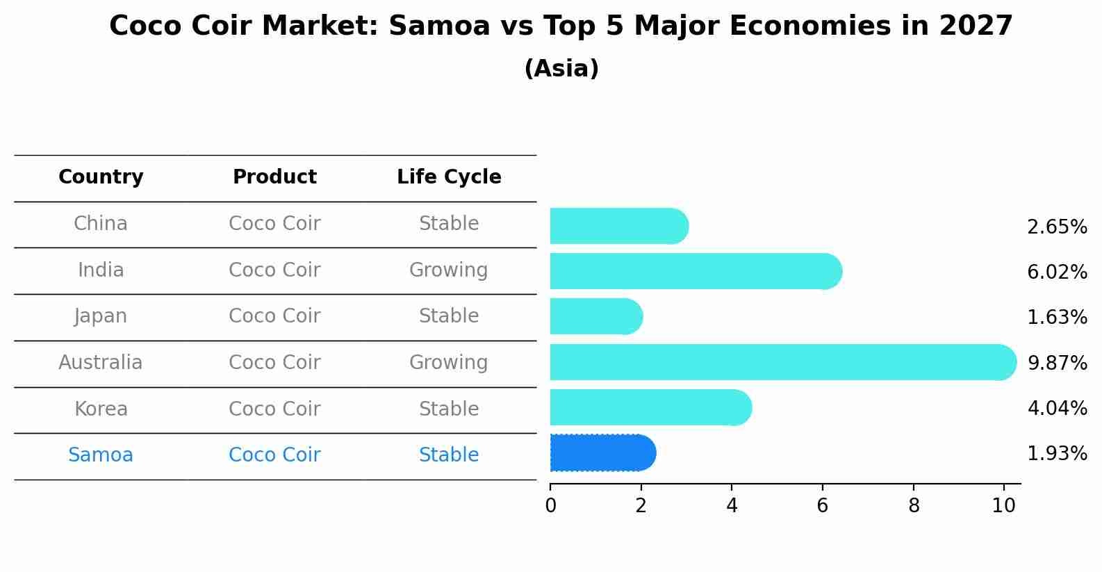 Coco Coir Market: Samoa vs Top 5 Major Economies in 2027 (Asia)