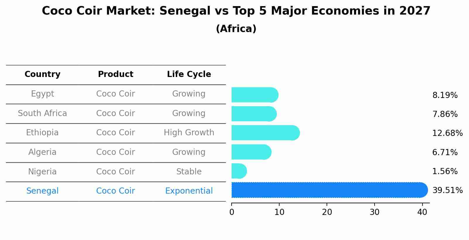 Coco Coir Market: Senegal vs Top 5 Major Economies in 2027 (Africa)