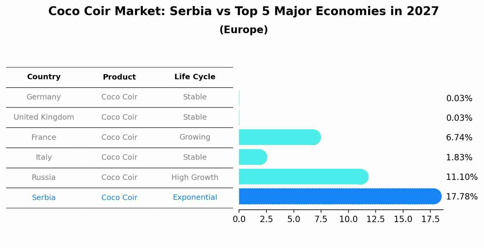 Coco Coir Market: Serbia vs Top 5 Major Economies in 2027 (Europe)