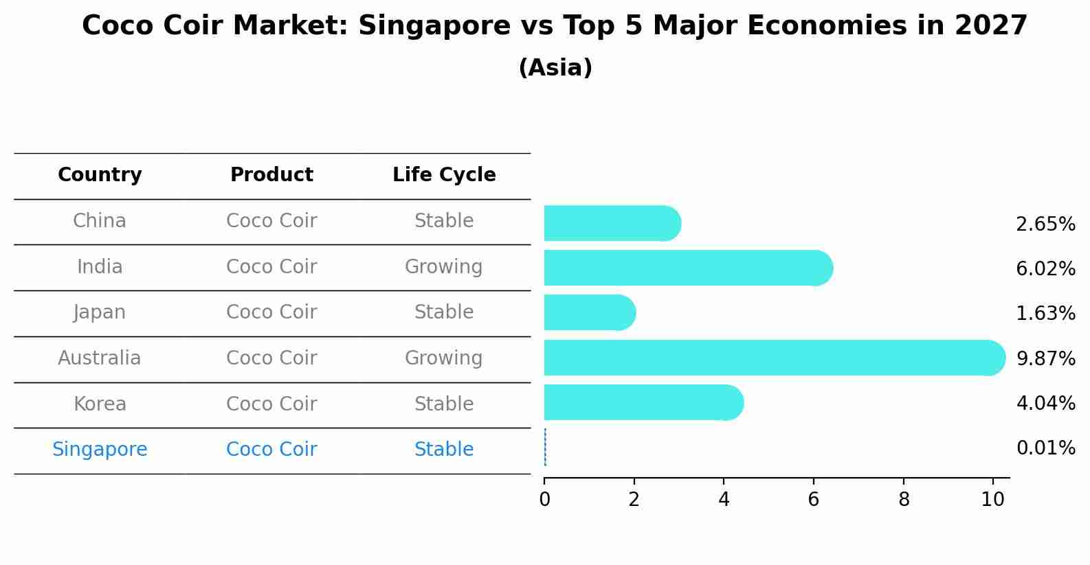 Coco Coir Market: Singapore vs Top 5 Major Economies in 2027 (Asia)