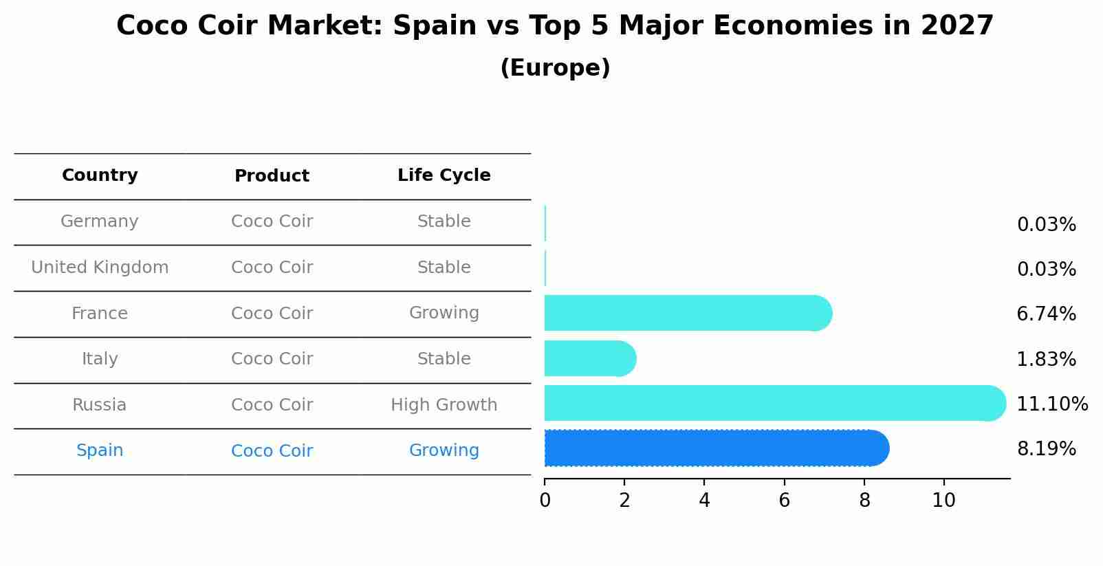 Coco Coir Market: Spain vs Top 5 Major Economies in 2027 (Europe)