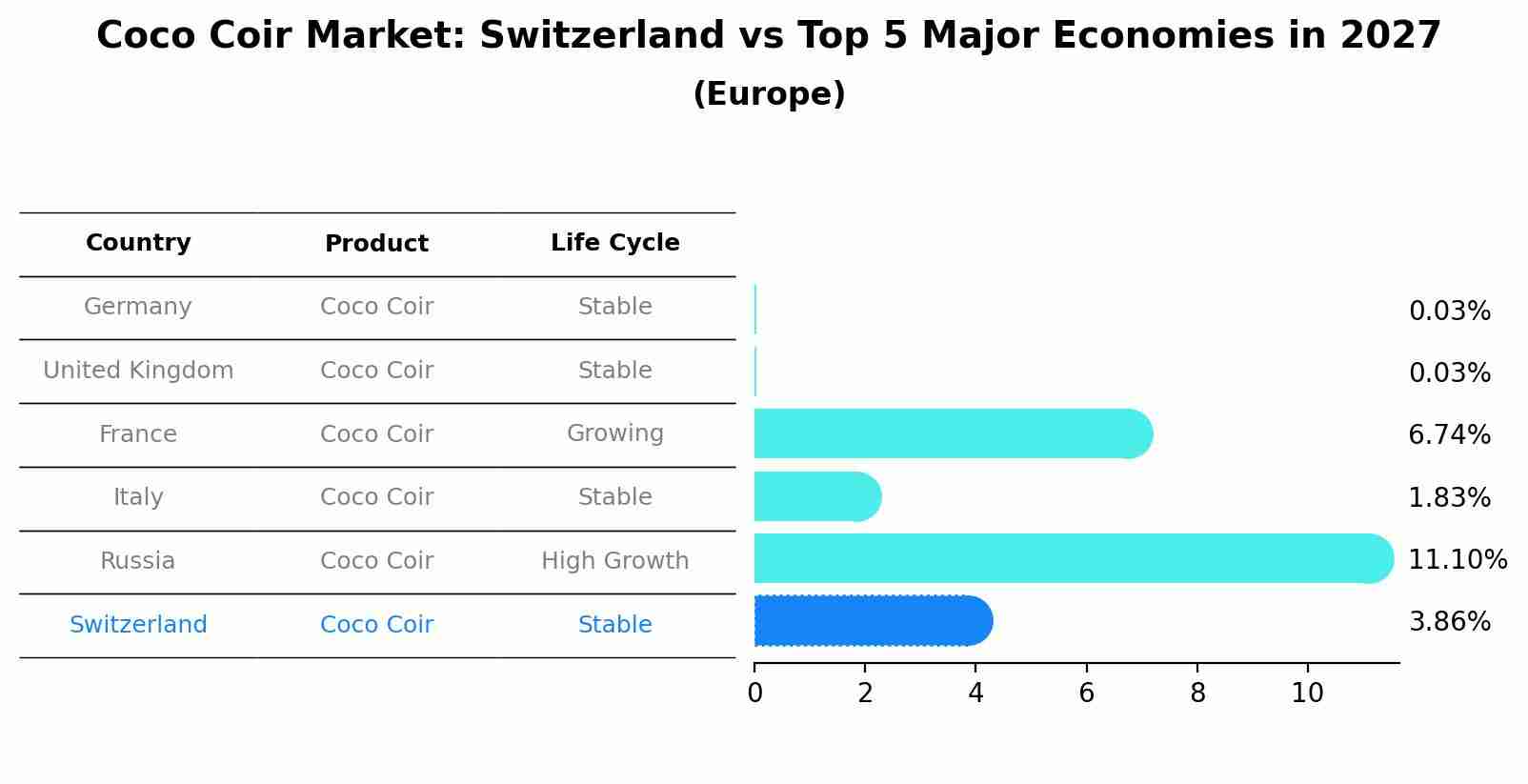 Coco Coir Market: Switzerland vs Top 5 Major Economies in 2027 (Europe)