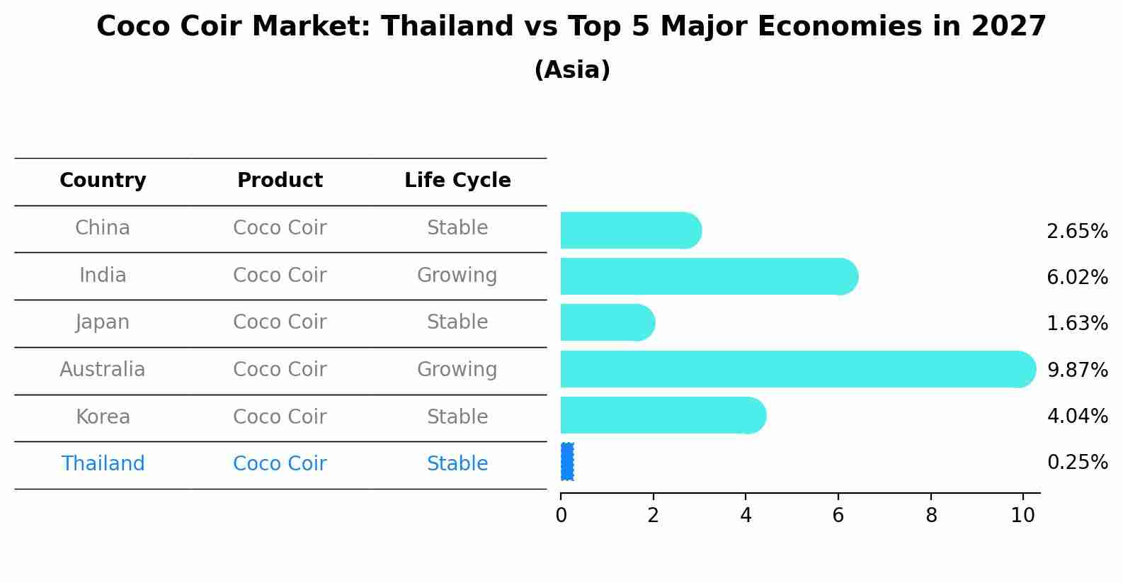 Coco Coir Market: Thailand vs Top 5 Major Economies in 2027 (Asia)