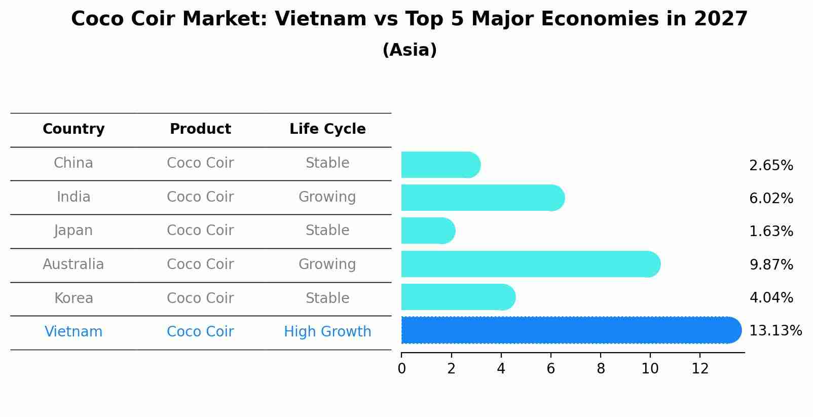 Coco Coir Market: Vietnam vs Top 5 Major Economies in 2027 (Asia)