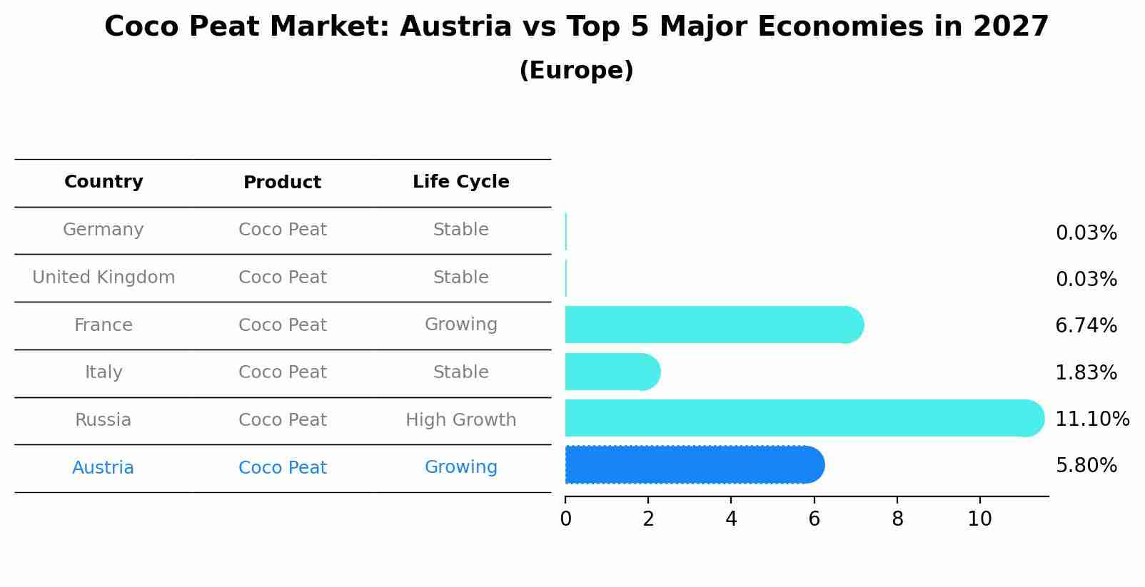 Coco Peat Market: Austria vs Top 5 Major Economies in 2027 (Europe)