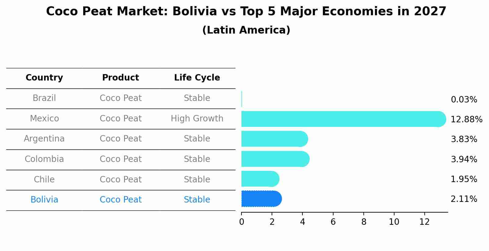 Coco Peat Market: Bolivia vs Top 5 Major Economies in 2027 (Latin America)