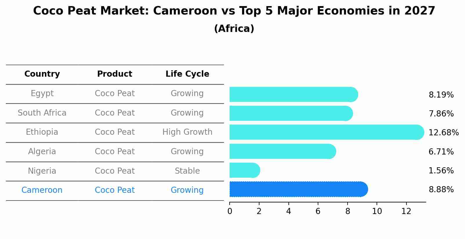 Coco Peat Market: Cameroon vs Top 5 Major Economies in 2027 (Africa)