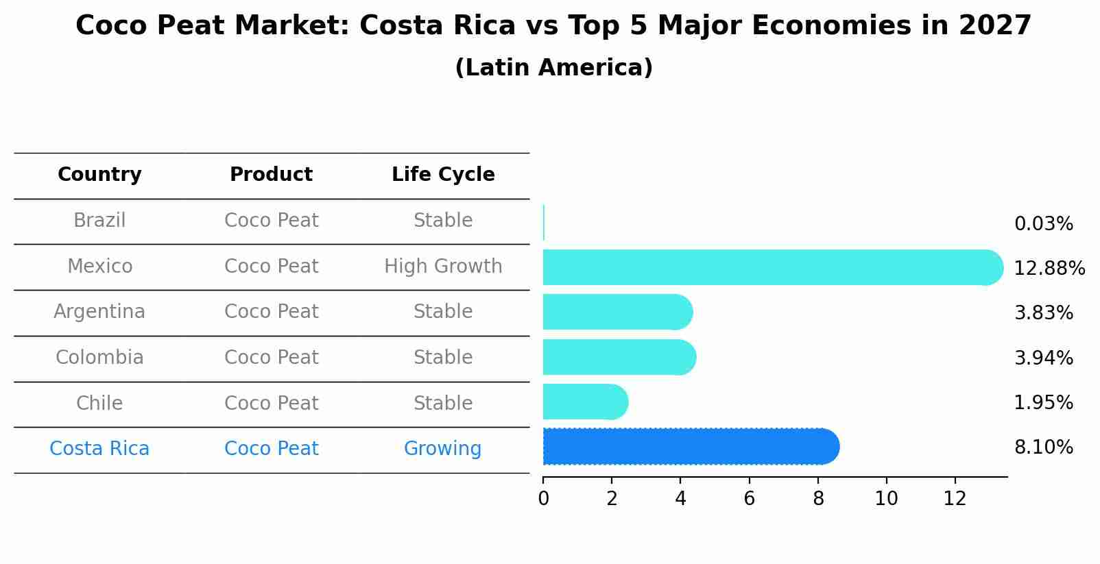 Coco Peat Market: Costa Rica vs Top 5 Major Economies in 2027 (Latin America)
