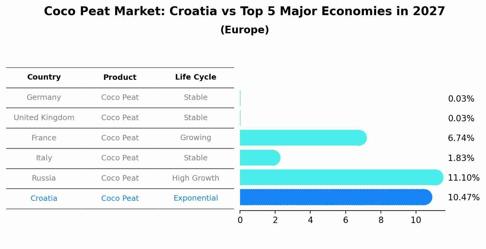 Coco Peat Market: Croatia vs Top 5 Major Economies in 2027 (Europe)