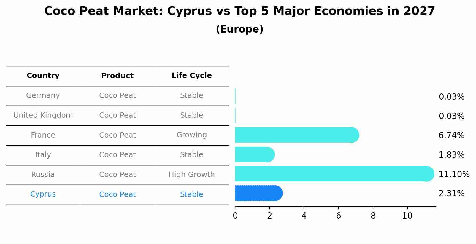 Coco Peat Market: Cyprus vs Top 5 Major Economies in 2027 (Europe)