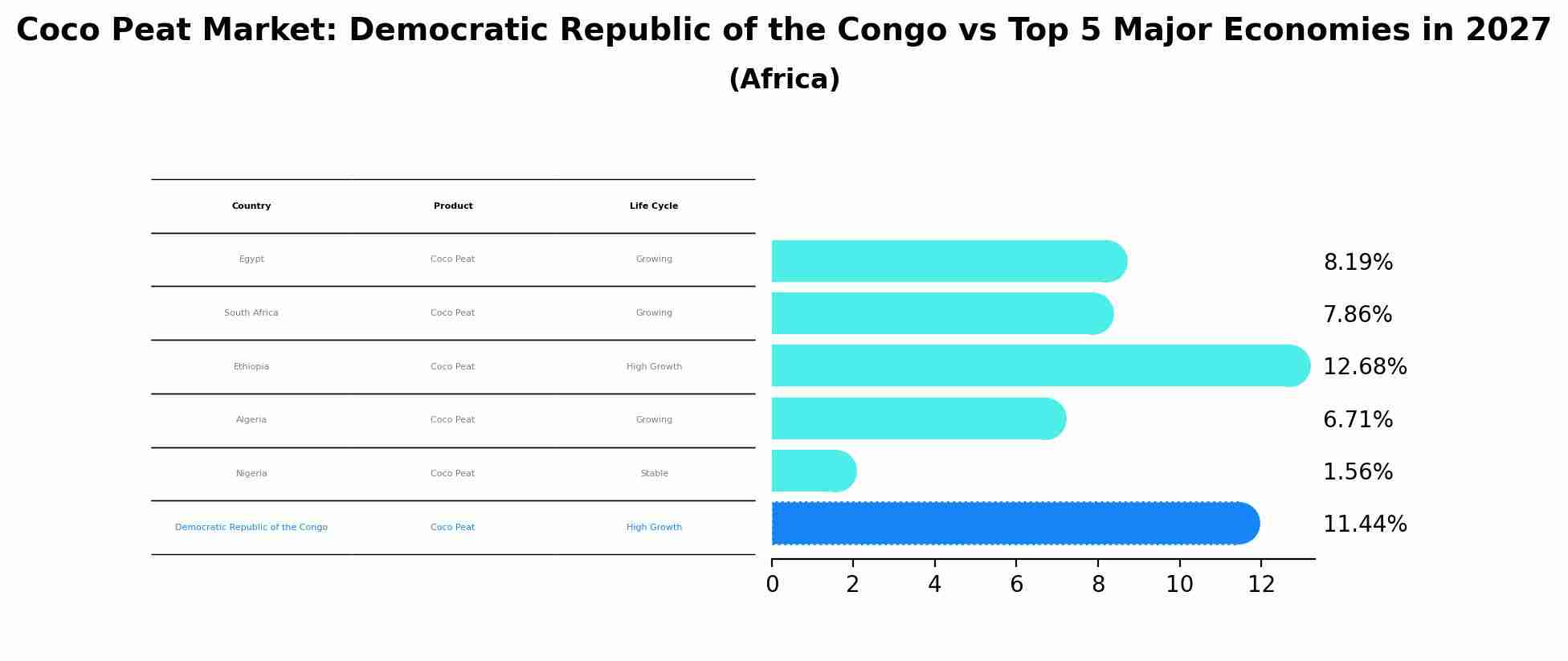 Coco Peat Market: Democratic Republic of the Congo vs Top 5 Major Economies in 2027 (Africa)