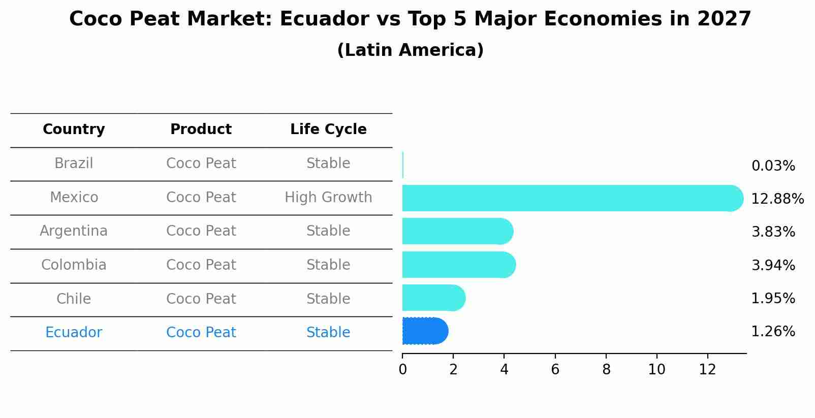 Coco Peat Market: Ecuador vs Top 5 Major Economies in 2027 (Latin America)