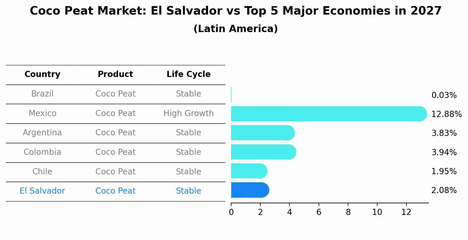 Coco Peat Market: El Salvador vs Top 5 Major Economies in 2027 (Latin America)