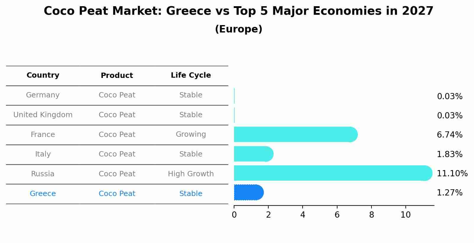 Coco Peat Market: Greece vs Top 5 Major Economies in 2027 (Europe)