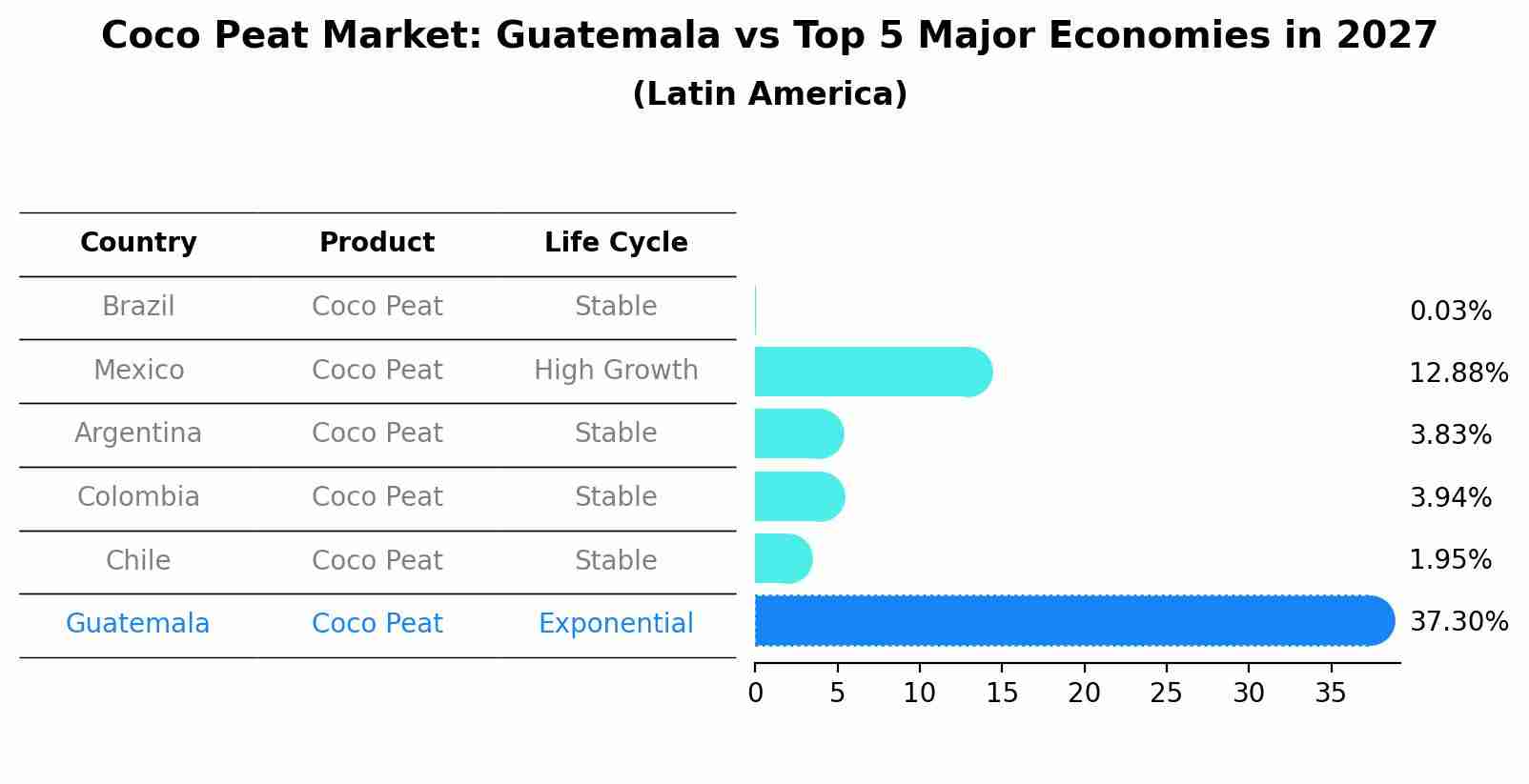 Coco Peat Market: Guatemala vs Top 5 Major Economies in 2027 (Latin America)