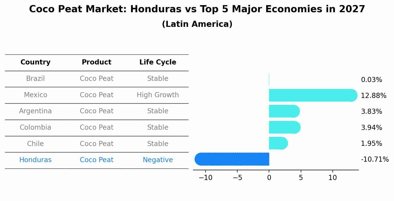 Coco Peat Market: Honduras vs Top 5 Major Economies in 2027 (Latin America)
