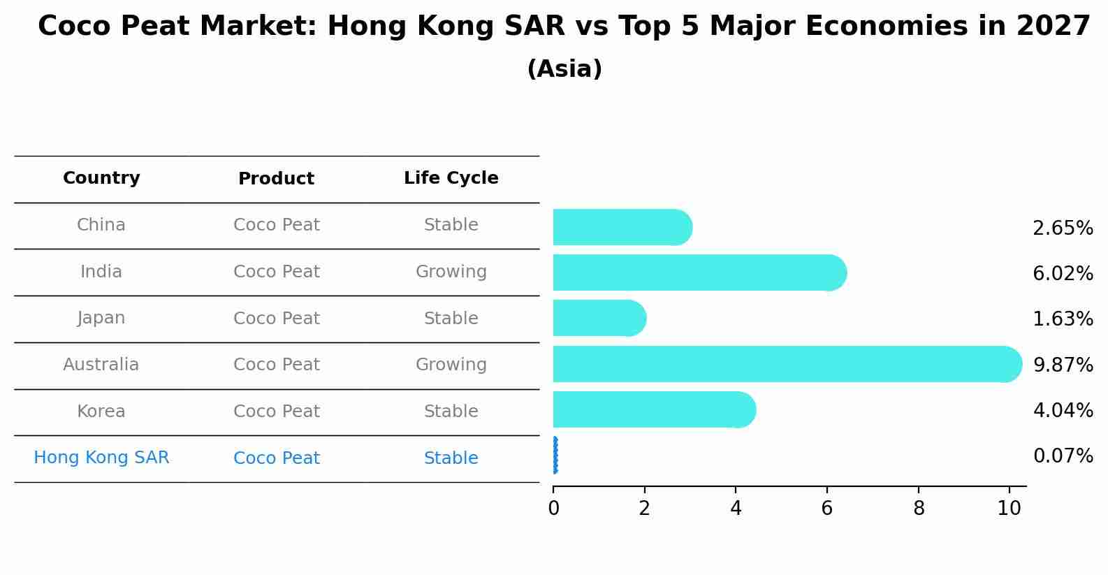 Coco Peat Market: Hong Kong SAR vs Top 5 Major Economies in 2027 (Asia)