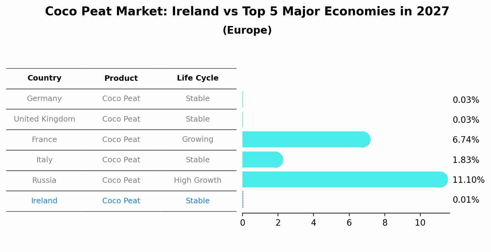 Coco Peat Market: Ireland vs Top 5 Major Economies in 2027 (Europe)