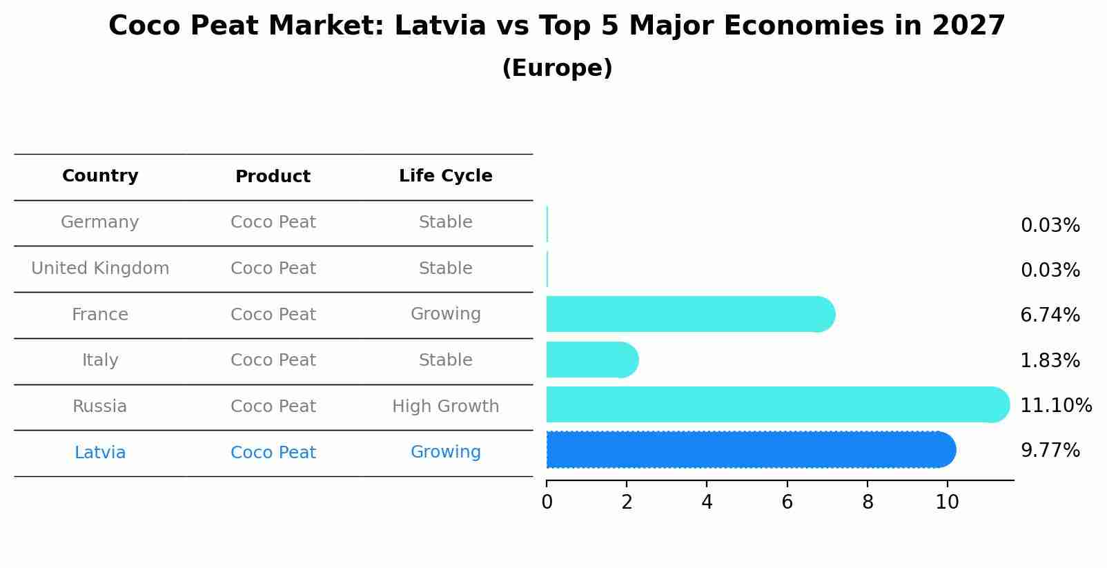 Coco Peat Market: Latvia vs Top 5 Major Economies in 2027 (Europe)
