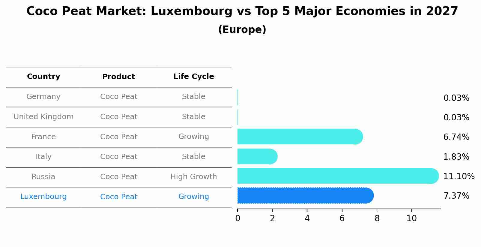 Coco Peat Market: Luxembourg vs Top 5 Major Economies in 2027 (Europe)