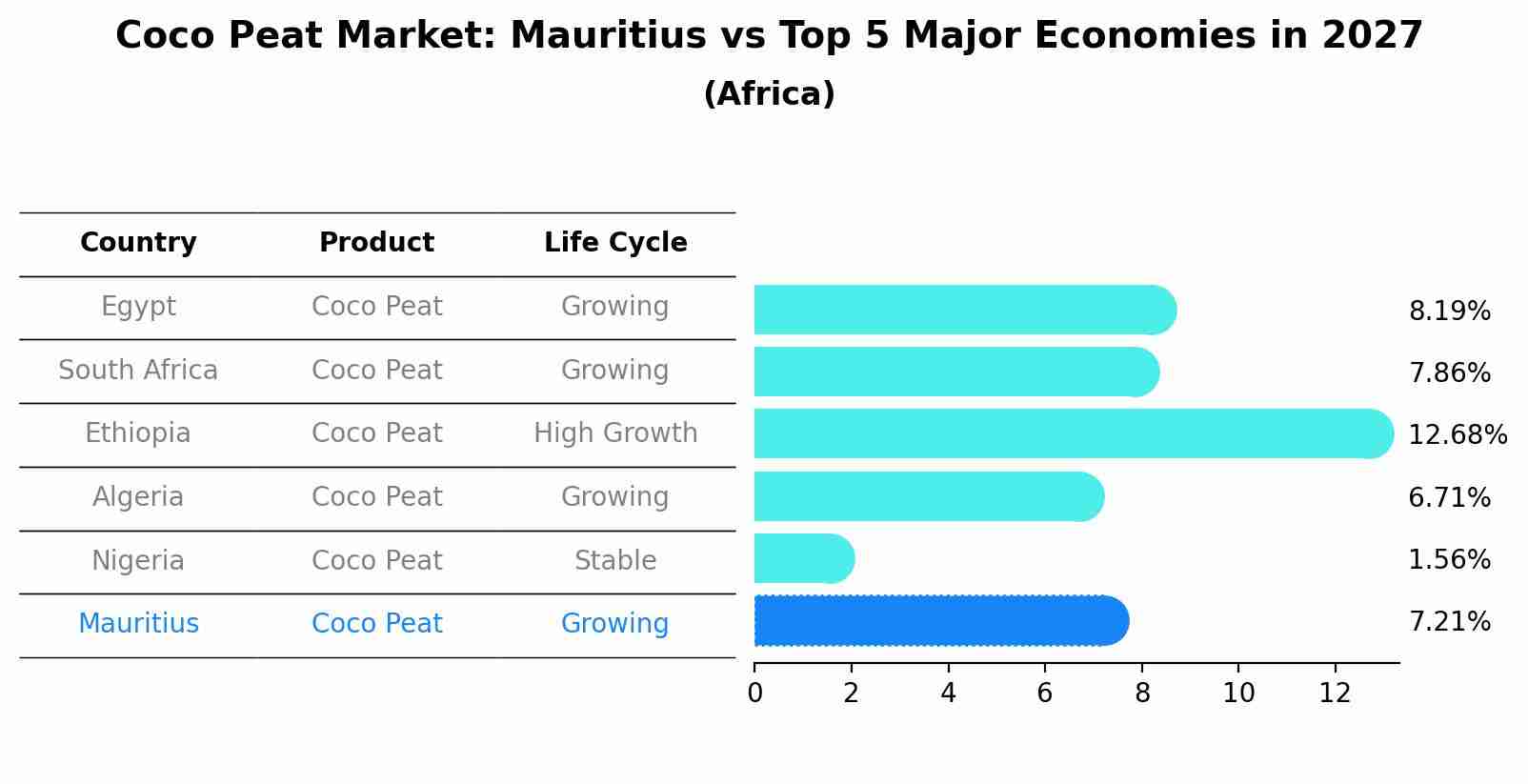 Coco Peat Market: Mauritius vs Top 5 Major Economies in 2027 (Africa)