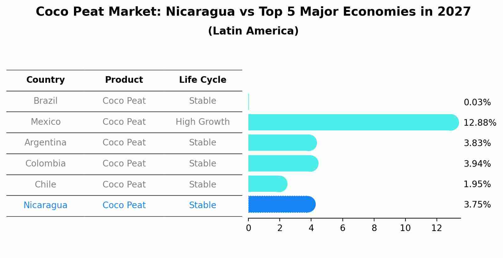 Coco Peat Market: Nicaragua vs Top 5 Major Economies in 2027 (Latin America)