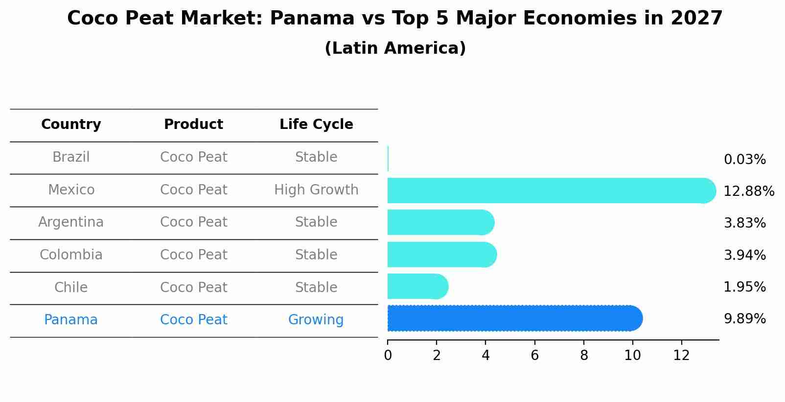 Coco Peat Market: Panama vs Top 5 Major Economies in 2027 (Latin America)