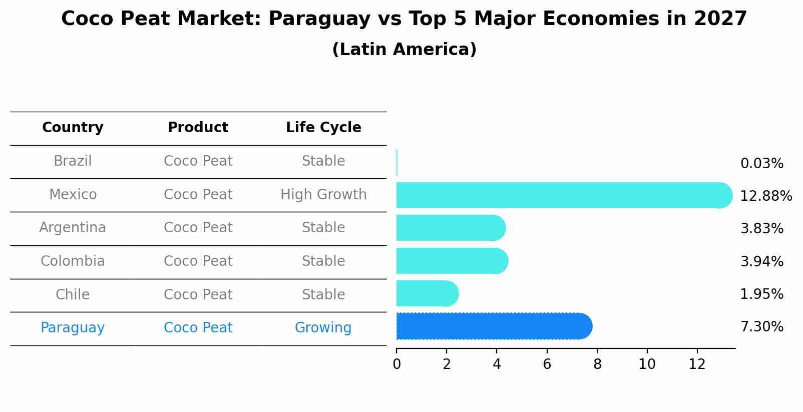 Coco Peat Market: Paraguay vs Top 5 Major Economies in 2027 (Latin America)