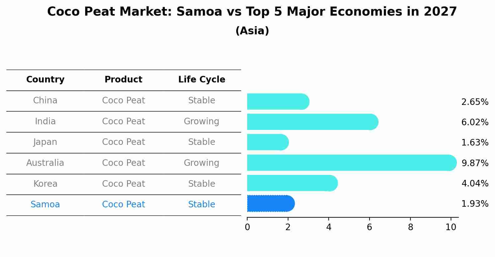 Coco Peat Market: Samoa vs Top 5 Major Economies in 2027 (Asia)
